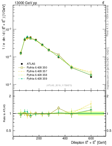 Plot of ll.E in 13000 GeV pp collisions