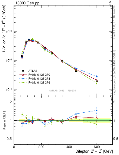 Plot of ll.E in 13000 GeV pp collisions