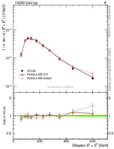 Plot of ll.E in 13000 GeV pp collisions