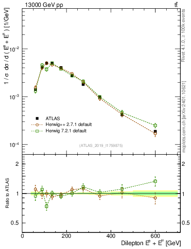 Plot of ll.E in 13000 GeV pp collisions