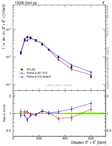Plot of ll.E in 13000 GeV pp collisions