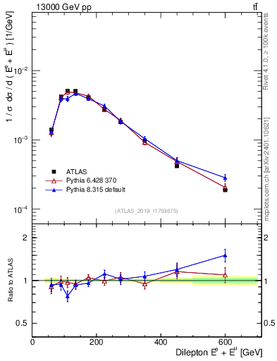 Plot of ll.E in 13000 GeV pp collisions