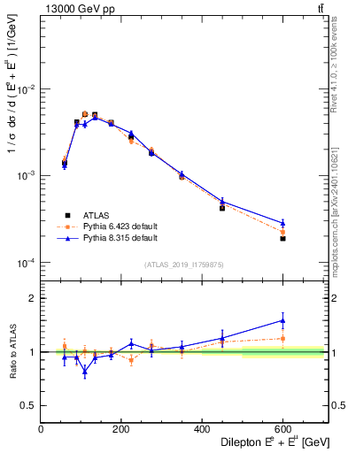 Plot of ll.E in 13000 GeV pp collisions