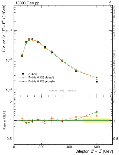 Plot of ll.E in 13000 GeV pp collisions