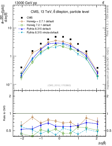 Plot of ll.deta in 13000 GeV pp collisions