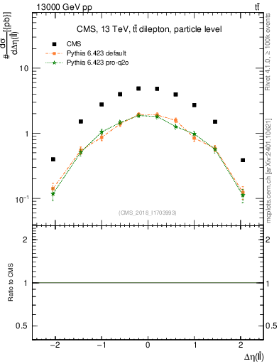 Plot of ll.deta in 13000 GeV pp collisions