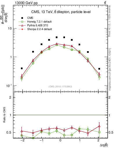 Plot of ll.deta in 13000 GeV pp collisions