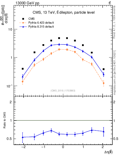 Plot of ll.deta in 13000 GeV pp collisions