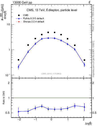 Plot of ll.deta in 13000 GeV pp collisions