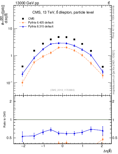 Plot of ll.deta in 13000 GeV pp collisions