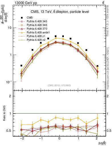 Plot of ll.deta in 13000 GeV pp collisions