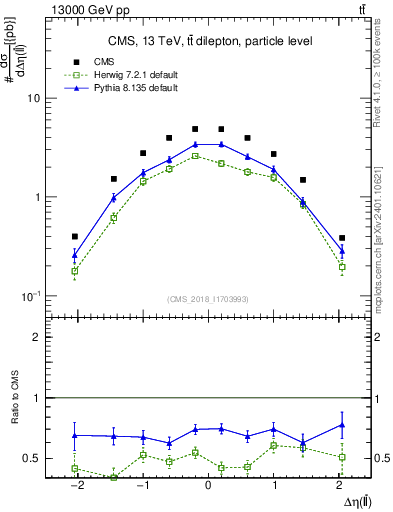 Plot of ll.deta in 13000 GeV pp collisions