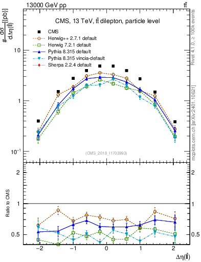 Plot of ll.deta in 13000 GeV pp collisions