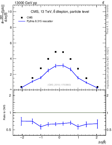 Plot of ll.deta in 13000 GeV pp collisions