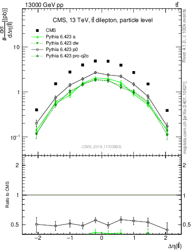 Plot of ll.deta in 13000 GeV pp collisions