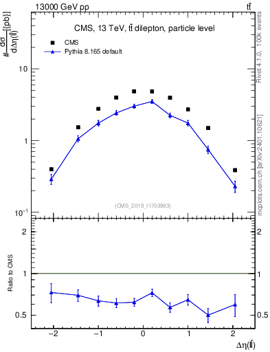 Plot of ll.deta in 13000 GeV pp collisions