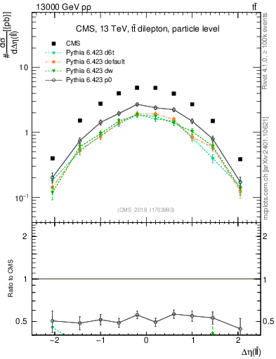 Plot of ll.deta in 13000 GeV pp collisions