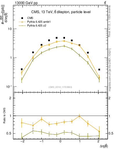 Plot of ll.deta in 13000 GeV pp collisions