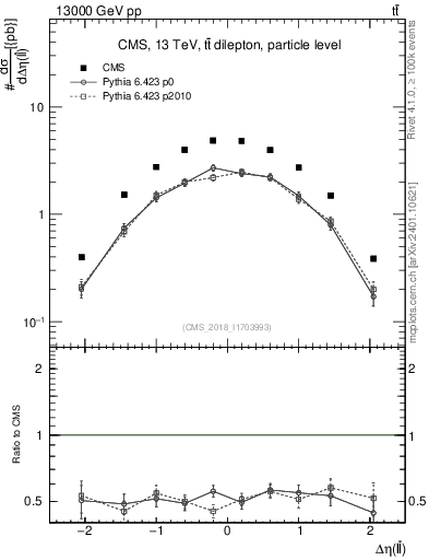 Plot of ll.deta in 13000 GeV pp collisions