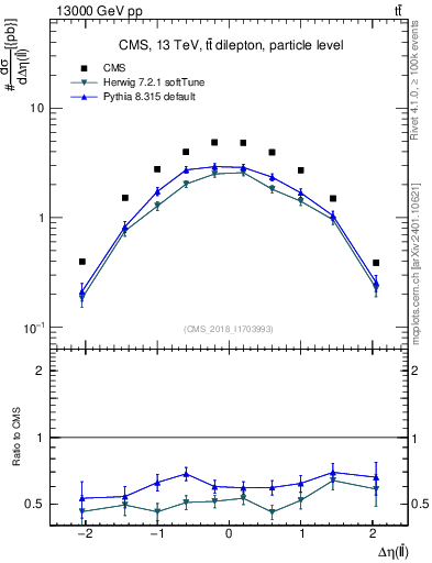 Plot of ll.deta in 13000 GeV pp collisions