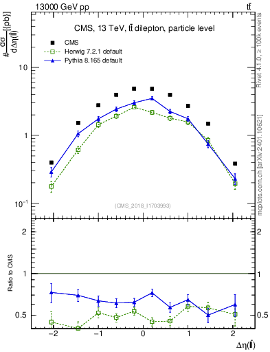 Plot of ll.deta in 13000 GeV pp collisions