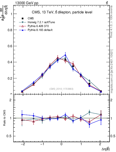 Plot of ll.deta in 13000 GeV pp collisions