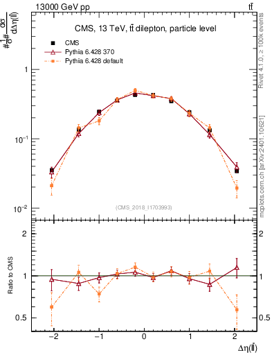 Plot of ll.deta in 13000 GeV pp collisions