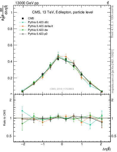 Plot of ll.deta in 13000 GeV pp collisions