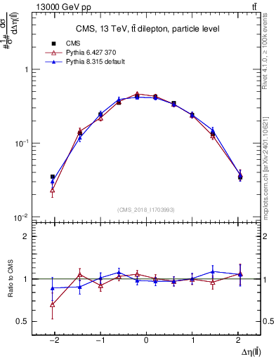 Plot of ll.deta in 13000 GeV pp collisions