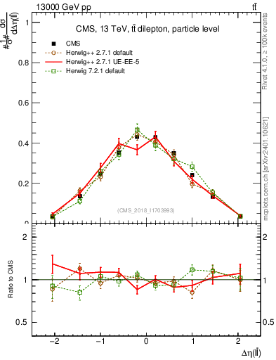 Plot of ll.deta in 13000 GeV pp collisions