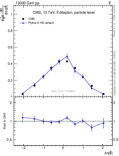 Plot of ll.deta in 13000 GeV pp collisions