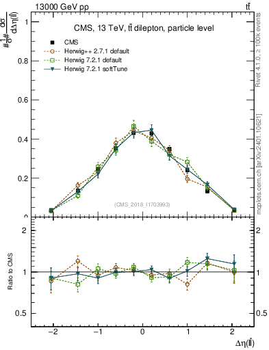 Plot of ll.deta in 13000 GeV pp collisions