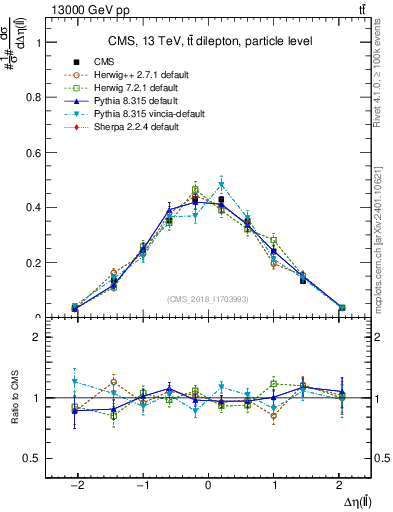 Plot of ll.deta in 13000 GeV pp collisions