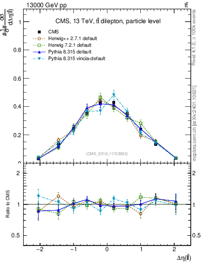 Plot of ll.deta in 13000 GeV pp collisions