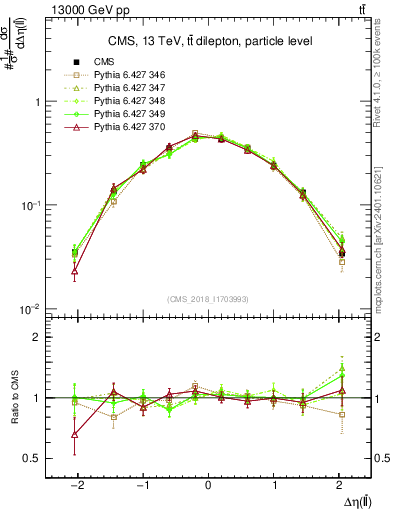 Plot of ll.deta in 13000 GeV pp collisions