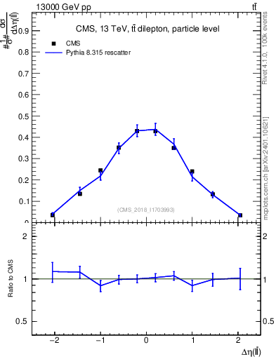 Plot of ll.deta in 13000 GeV pp collisions