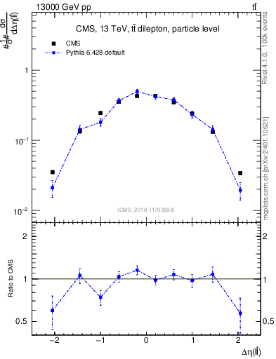 Plot of ll.deta in 13000 GeV pp collisions