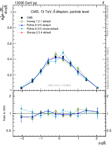 Plot of ll.deta in 13000 GeV pp collisions