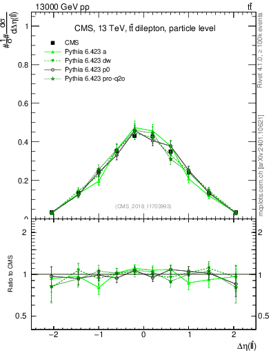 Plot of ll.deta in 13000 GeV pp collisions