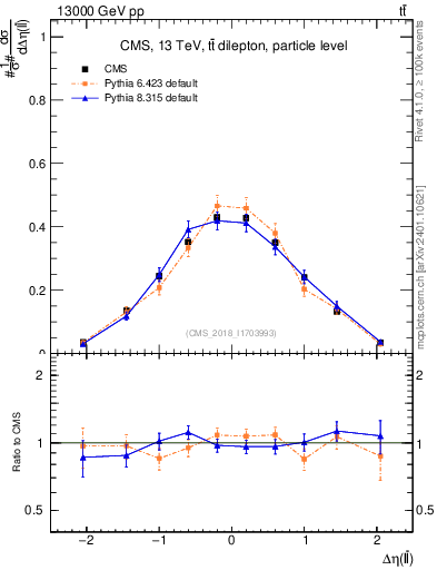 Plot of ll.deta in 13000 GeV pp collisions