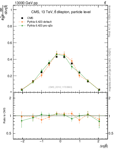 Plot of ll.deta in 13000 GeV pp collisions