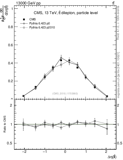 Plot of ll.deta in 13000 GeV pp collisions