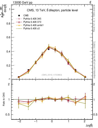 Plot of ll.deta in 13000 GeV pp collisions