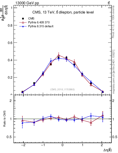Plot of ll.deta in 13000 GeV pp collisions