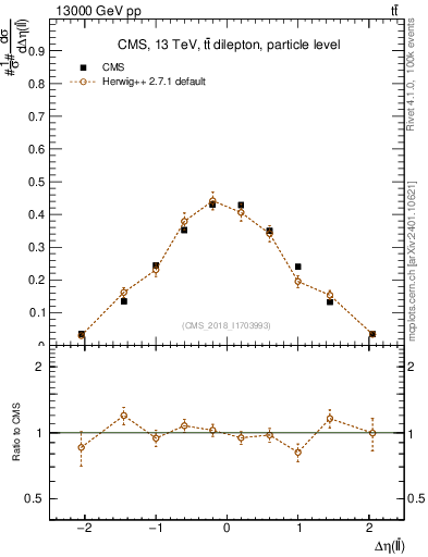 Plot of ll.deta in 13000 GeV pp collisions