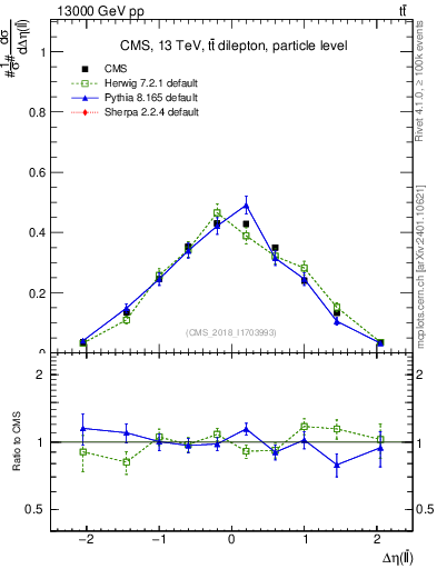 Plot of ll.deta in 13000 GeV pp collisions
