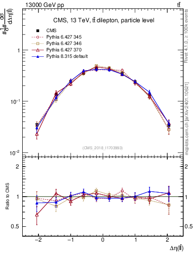 Plot of ll.deta in 13000 GeV pp collisions