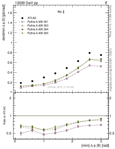 Plot of ll.dphi in 13000 GeV pp collisions