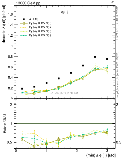 Plot of ll.dphi in 13000 GeV pp collisions