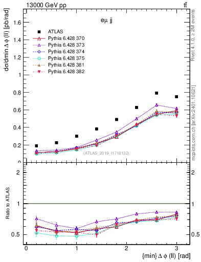 Plot of ll.dphi in 13000 GeV pp collisions